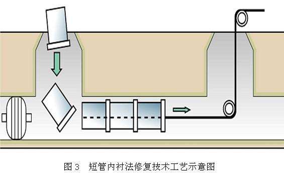 非開挖修復(fù)