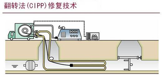 非開挖修復(fù)