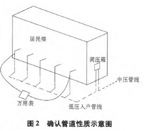 地下燃氣管網(wǎng)